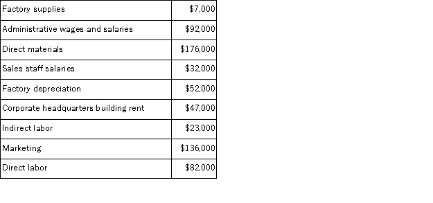 A partial listing of costs incurred during December at Rooks Corporation appears below: The total of the period costs listed above for December is: