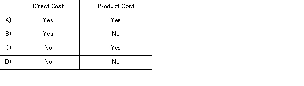 Corcetti Company manufactures and sells prewashed denim jeans.Large rolls of denim cloth are purchased and are first washed in a giant washing machine.After the cloth is dried, it is cut up into jean pattern shapes and then sewn together.The completed jeans are sold to various retail chains. Which of the following terms could be used to correctly describe the cost of the soap used to wash the denim cloth?