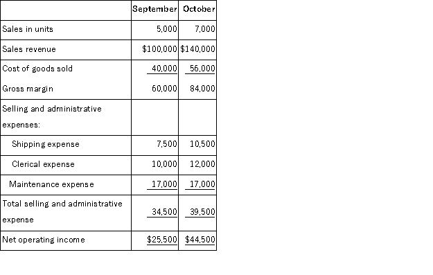 Comparative income statements for Tudor Retailing Company for the last two months are presented below: Which of the following classifications best describes the behavior of clerical expense?
