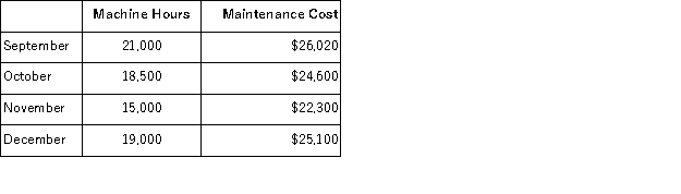 Comco, Inc.has accumulated the following data for the cost of maintenance on its machinery for the last four months: Assume that the relevant range includes all of the activity levels mentioned in this problem. Assuming Comco uses the high-low method of analysis, the fixed cost of maintenance would be estimated to be: