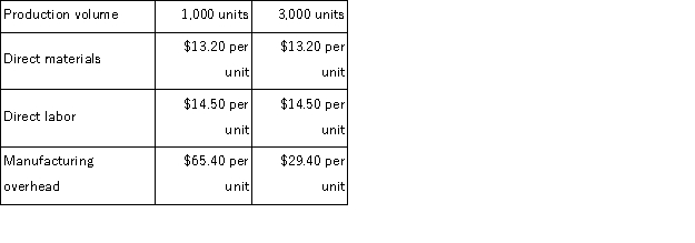 The following production and average cost data for two levels of monthly production volume have been supplied by a company that produces a single product: The best estimate of the total cost to manufacture 1, 200 units is closest to: