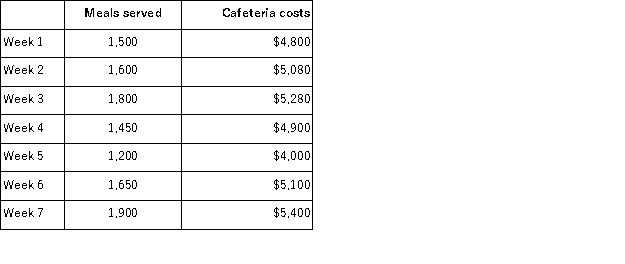 Frank Company operates a cafeteria for its employees.The number of meals served each week over the last seven weeks, along with the total costs of operating the cafeteria are given below: Assume that the relevant range includes all of the activity levels mentioned in this problem. Using the high-low method of analysis, the variable cost per meal served in the cafeteria would be estimated to be:
