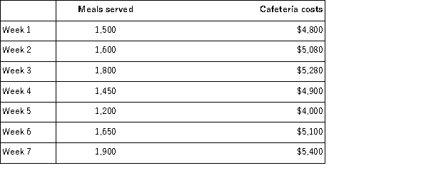 Frank Company operates a cafeteria for its employees.The number of meals served each week over the last seven weeks, along with the total costs of operating the cafeteria are given below: Assume that the relevant range includes all of the activity levels mentioned in this problem. Assume that the cafeteria expects to serve 1, 850 meals during Week 8.Using the high-low method, the expected total cost of the cafeteria would be: