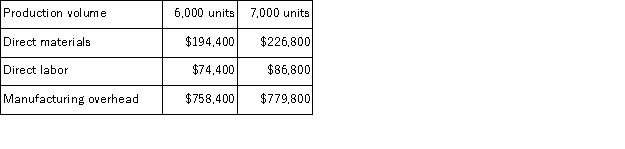 Baker Corporation has provided the following production and total cost data for two levels of monthly production volume.The company produces a single product. The best estimate of the total monthly fixed manufacturing cost is: