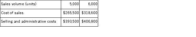 Callis Corporation is a wholesaler that sells a single product.Management has provided the following cost data for two levels of monthly sales volume.The company sells the product for $141.60 per unit. The best estimate of the total contribution margin when 5, 300 units are sold is: