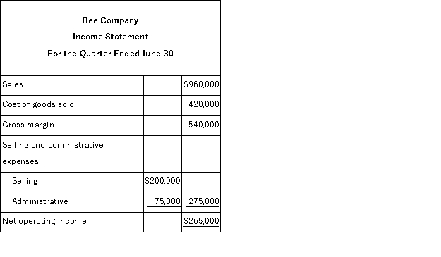 Bee Company is a honey wholesaler.An income statement and other data for the second quarter of the year are given below: Bee Company's net operating income for the second quarter using the contribution approach is: