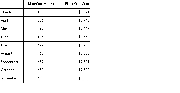 Electrical costs at one of Reifel Corporation's factories are listed below: Management believes that electrical cost is a mixed cost that depends on machine-hours. Using the high-low method, the estimate of the fixed component of electrical cost per month is closest to: