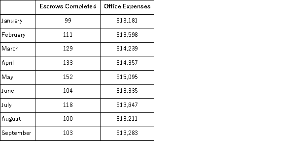 Cardillo Inc. , an escrow agent, has provided the following data concerning its office expenses: Management believes that office expense is a mixed cost that depends on the number of escrows completed.Note: Real estate purchases usually involve the services of an escrow agent that holds funds and prepares documents to complete the transaction. Using the high-low method, the estimate of the fixed component of office expense per month is closest to: