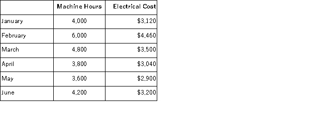 Data concerning Nelson Company's activity for the first six months of the year appear below: Using the high-low method of analysis, the estimated variable electrical cost per machine hour is: