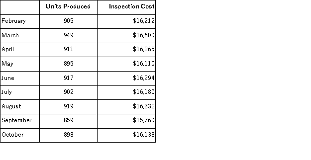 Inspection costs at one of Iuliano Corporation's factories are listed below: Management believes that inspection cost is a mixed cost that depends on units produced. Using the high-low method, the estimate of the variable component of inspection cost per unit produced is closest to: