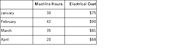 Farnor, Inc. , would like to estimate the variable and fixed components of its electrical costs and has compiled the following data for the last four months of operations. Using the high-low method of analysis, the estimated fixed cost per month for electricity is closest to: