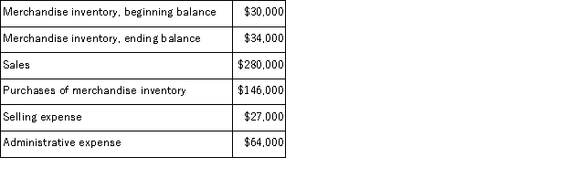 Nieman Inc. , a local retailer, has provided the following data for the month of March: The net operating income for March was: