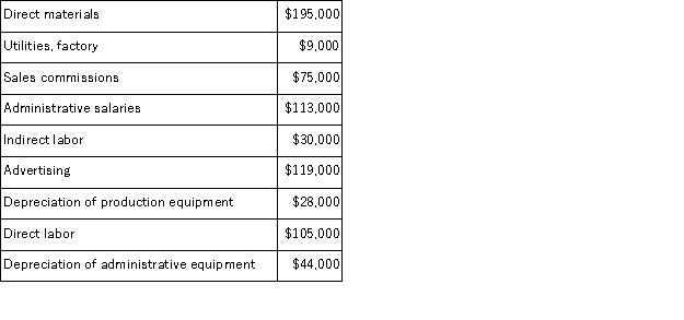 A partial listing of costs incurred at Falkenberg Corporation during October appears below: Required: a.What is the total amount of product cost listed above? Show your work. b.What is the total amount of period cost listed above? Show your work.