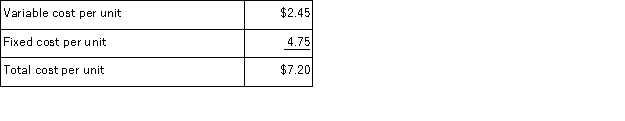 Shaw Supply Company sells a single product and has the following average costs at a sales level of 15, 000 units: Required: Determine the following amounts at a sales level of 18, 000 units: a.Total variable cost b.Total fixed cost c.Variable cost per unit d.Fixed cost per unit e.Total cost per unit