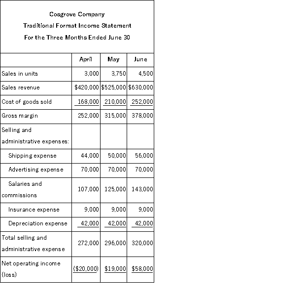 Cosgrove, Inc. , is a wholesaler that distributes a single product.The company's revenues and expenses for the last three months are given below: Required: a.Determine which expenses are mixed and, by use of the high-low method, separate each mixed expense into variable and fixed elements.(Use unit sales as the activity measure. )State the cost formula for each mixed expense. b.Compute the company's contribution margin for May.