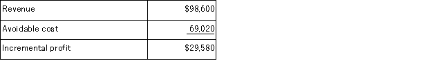 <strong>Dorich Corporation would like to determine the relative profitability of a number of jobs.For illustration purposes,the company has provided the following data for job P86M: The amount of the constrained resource used by the job is 340 hours. What is the profitability index for job P86M?</strong> A)$87 per hour B)$290 per hour C)$203 per hour D)0.30