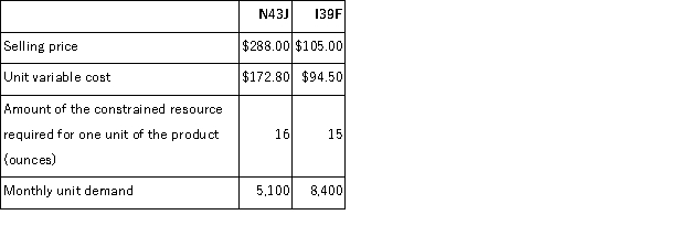 <strong>Redshaw Corporation has provided the following data concerning its two products: The profitability index for product N43J is closest to:</strong> A)0.87 B)0.40 C)$18.00 per ounce D)$7.20 per ounce