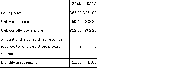 <strong>Eon Corporation has provided the following data concerning its two products: The profitability index for product Z94K is closest to:</strong> A)$4.20 per gram B)0.19 C)0.11 D)0.20
