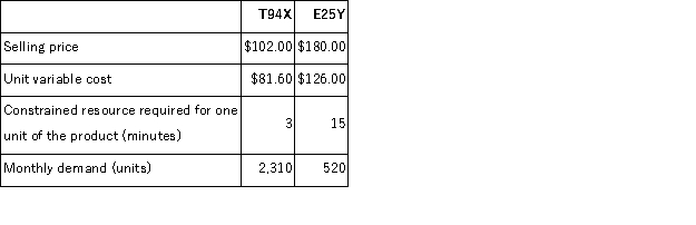 <strong>The management of Tamondong Corporation has provided the following data concerning its two products: The constrained resource is a particular machine that is available for 10,200 minutes each month. How many units of product E25Y should be produced each month?</strong> A)520 B)0 C)982 D)218