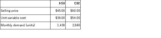 <strong>The management of Claypole Corporation has provided the following data concerning its two products-H59 and C92: The constrained resource is a particular machine that is available for 10,100 minutes each month.Each unit of product H59 requires 5 minutes on this machine.Each unit of product C92 requires 3 minutes on this machine. What is the maximum contribution margin the company can earn per month?</strong> A)$19,788 B)$18,770 C)$28,950 D)$19,249