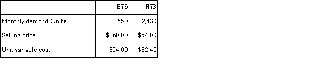 <strong>The management of Kull Corporation has provided the following data concerning its two products-E76 and R73: The constrained resource is a particular machine that is available for 9,900 minutes each month.Each unit of product E76 requires 15 minutes on this machine.Each unit of product R73 requires 3 minutes on this machine. The company is considering launching a new product that would have a variable cost of $55.00 per unit.It would require 5 minutes of the constrained resource.The absolute minimum acceptable selling price for the new product should be:</strong> A)$87.00 B)$61.40 C)$55.00 D)$91.00