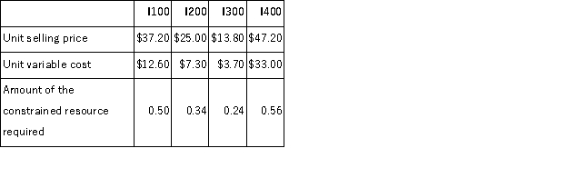 <strong>The same constrained resource is used by four different products at Hinchcliffe Corporation.Data concerning those products appear below: The company does not have enough of the constrained resource to satisfy for demand of all four products. From the standpoint of the entire company,if it is a choice between sales of one unit of one product versus another,which product should the salespersons emphasize?</strong> A)I200 B)I100 C)I400 D)I300