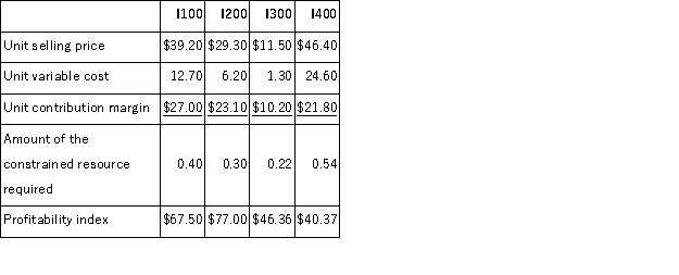 <strong>Jacobus Corporation has four products that use the same constrained resource.Data concerning those products appear below: The company does not have enough of the constrained resource to satisfy for demand of all four products. If salespersons are paid commissions that are a set percentage of sales,which product would they prefer to sell? In other words,if it is a choice between selling one unit of one product and one unit of another,which product would they prefer to sell?</strong> A)I400 B)I300 C)I200 D)I100