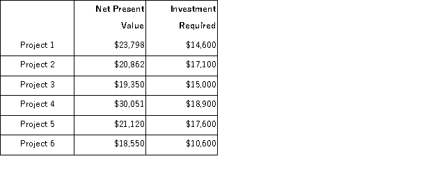 Duhe Corporation is considering the following six long-term projects: Only $59,100 is available for investment in these projects. Required: a.Determine which projects should be accepted. b.Determine the total net present value of all of the accepted projects if your plan from part (a)above is adopted.