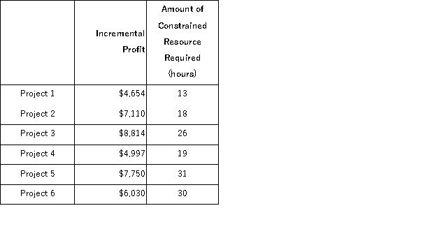 Jendro LLC is a consulting firm that is considering six projects for the upcoming period.The six projects under consideration are listed below,along with relevant data. The managing partner's time is the constraint in the firm.Only 76 hours of this constrained resource are available during the upcoming period. Required: a.Determine which projects should be accepted for the upcoming period. b.Determine the total incremental profit for the upcoming period if your plan from part (a)above is adopted.
