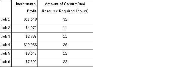 Corner Corporation is considering six jobs for the upcoming period.Those jobs are listed below,along with relevant data. The total amount of the constrained resource that is available during the upcoming period is 91 hours. Required: a.Determine which jobs should be accepted for the upcoming period. b.Determine the total incremental profit for the upcoming period if your plan from part (a)above is adopted.