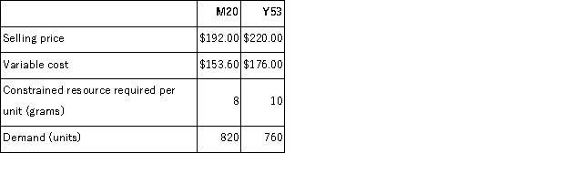 Minaya Corporation has two products,M20 and Y53,that use the same constrained resource-a critical raw material.Data concerning those products follow: The total amount of the constrained resource available is 9,900 grams. Required: a.Which product is most profitable,given the company's constraint? b.How much of each product should be produced? c.What is the total contribution margin if your plan in part (b)above is followed?