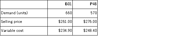 The constraint at Mirsch Inc.is a key raw material.A total of 9,600 ounces of this constrained resource are available.Data concerning the company's two products,B01 and P46,appear below: Each unit of product B01 requires 9 ounces of the constrained raw material;each unit of product P46 requires 12 ounces. Required: a.In the present circumstances,which product is most profitable? b.How much of each product should be produced? c.The company is considering launching a new product whose variable cost is $210 and that requires 9 ounces of the constrained resource.What is the minimum acceptable selling price for the new product?