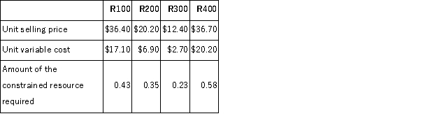 The management of Lantieri Corporation is reviewing its policies concerning compensation of salespersons.The company has four products that use the same constrained resource.Data concerning those products appear below: The company does not have enough of the constrained resource to satisfy for demand of all four products. Required: a.If salespersons are paid commissions that are a set percentage of sales,which product would they prefer to sell? In other words,if it is a choice between selling one unit of one product and one unit of another,which product would they prefer to sell? b.From the standpoint of the entire company,if it is a choice between sales of one unit of one product versus another,which product should the salespersons emphasize?