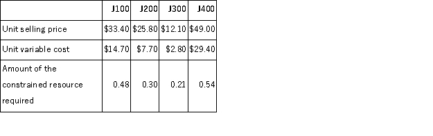Musial Corporation has four products that use the same constrained resource.Data concerning those products appear below: The company does not have enough of the constrained resource to satisfy for demand of all four products. Required: a.If salespersons are paid commissions that are a set percentage of sales,which product would they prefer to sell? In other words,if it is a choice between selling one unit of one product and one unit of another,which product would they prefer to sell? b.From the standpoint of the entire company,if it is a choice between sales of one unit of one product versus another,which product should the salespersons emphasize?