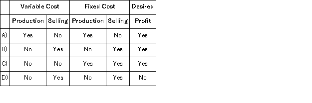 Which of the following items are included in calculating the markup percentage under the absorption approach to cost-plus pricing described in the text?