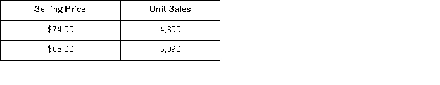 Ingham Corporation recently changed the selling price of one of its products.Data concerning sales for comparable periods before and after the price change are presented below. The product's variable cost is $16.40 per unit. According to the formula in the text, the product's profit-maximizing price is closest to: