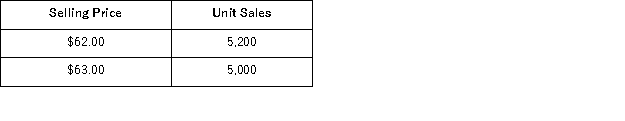Hanson Corporation recently changed the selling price of one of its products.Data concerning sales for comparable periods before and after the price change are presented below. The product's price elasticity of demand as defined in the text is closest to: