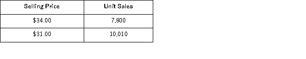 Clulow Corporation recently changed the selling price of one of its products.Data concerning sales for comparable periods before and after the price change are presented below. The product's variable cost is $10.50 per unit. The product's price elasticity of demand as defined in the text is closest to: