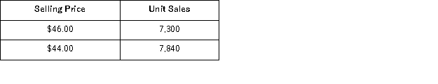 Pashicke Corporation recently changed the selling price of one of its products.Data concerning sales for comparable periods before and after the price change are presented below. The product's variable cost is $17.10 per unit. Required: a.Compute the product's price elasticity of demand as defined in the text to two decimal places. b.Compute the product's profit-maximizing price according to the formula in the text.