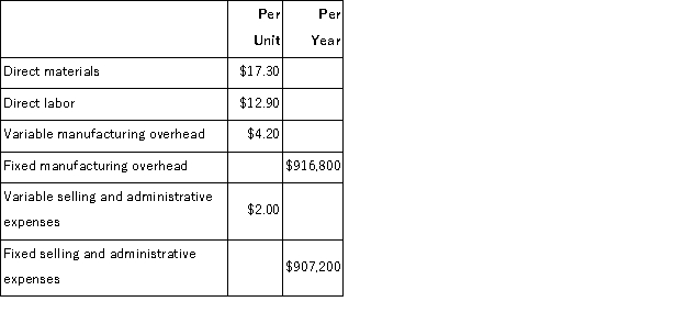 Qualls Corporation makes a product that has the following costs: The company uses the absorption costing approach to cost-plus pricing as described in the text.The pricing calculations are based on budgeted production and sales of 48, 000 units per year. The company has invested $360, 000 in this product and expects a return on investment of 15%. Required: a.Compute the markup on absorption cost. b.Compute the selling price of the product using the absorption costing approach. c.Assume that every 10% increase in price leads to a 13% decrease in quantity sold.Assuming no change in cost structure and that direct labor is a variable cost, compute the profit-maximizing price.