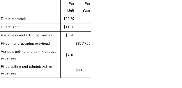 Ritchie Corporation manufactures a product that has the following costs: The company uses the absorption costing approach to cost-plus pricing as described in the text.The pricing calculations are based on budgeted production and sales of 37, 000 units per year.The company has invested $160, 000 in this product and expects a return on investment of 15%. Required: a.Compute the markup on absorption cost. b.Compute the selling price of the product using the absorption costing approach.