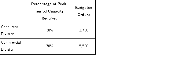 (Appendix 12B)Plaut Corporation has two operating divisions-a Consumer Division and a Commercial Division.The company's Order Fulfillment Department provides services to both divisions.The variable costs of the Order Fulfillment Department are budgeted at $55 per order.The Order Fulfillment Department's fixed costs are budgeted at $403, 200 for the year.The fixed costs of the Order Fulfillment Department are determined based on the peak-period orders. At the end of the year, actual Order Fulfillment Department variable costs totaled $409, 528 and fixed costs totaled $422, 330.The Consumer Division had a total of 1, 730 orders and the Commercial Division had a total of 5, 480 orders for the year.For purposes of evaluation performance, how much Order Fulfillment Department cost should be charged to the Commercial Division at the end of the year?