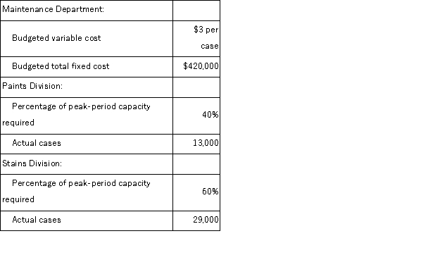 (Appendix 12B)Jui Corporation's Maintenance Department provides services to the company's two operating divisions-the Paints Division and the Stains Division.The variable costs of the Maintenance Department are budgeted based on the number of cases produced by the operating departments.The fixed costs of the Maintenance Department are budgeted based on the number of cases produced by the operating departments during the peak-period.Data appear below: For performance evaluation purposes, how much Maintenance Department cost should be charged to the Paints Division at the end of the year?