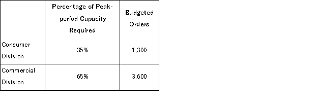 (Appendix 12B)Yacavone Corporation has two operating divisions-a Consumer Division and a Commercial Division.The company's Customer Service Department provides services to both divisions.The variable costs of the Customer Service Department are budgeted at $43 per order.The Customer Service Department's fixed costs are budgeted at $274, 400 for the year.The fixed costs of the Customer Service Department are determined based on the peak-period orders. At the end of the year, actual Customer Service Department variable costs totaled $216, 090 and fixed costs totaled $292, 890.The Consumer Division had a total of 1, 310 orders and the Commercial Division had a total of 3, 590 orders for the year.For performance evaluation purposes, how much actual Customer Service Department cost should NOT be charged to the operating divisions at the end of the year?