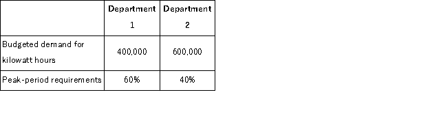 (Appendix 12B)Charlie Company has provided the following data concerning power consumption in the company's two operating departments: The company has a Power Services department which provides electrical power for the operating departments.Fixed costs in Power Services are budgeted at $300, 000 for the year and are incurred in order to support peak-period power requirements.How much of this cost should be charged to Department 1?