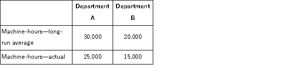 (Appendix 12B)Delta Company's long-run average and actual machine-hours for last year appear below: Fixed maintenance costs of the company's maintenance service department are budgeted at $60, 000 per year.These fixed costs are incurred in order to support long-run average demand.How much of this cost should be charged to Department B at the end of the year?