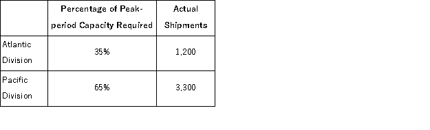 (Appendix 12B)Hosang Corporation has two operating divisions-an Atlantic Division and a Pacific Division.The company's Logistics Department services both divisions.The variable costs of the Logistics Department are budgeted at $32 per shipment.The Logistics Department's fixed costs are budgeted at $243, 000 for the year.The fixed costs of the Logistics Department are determined based on peak-period demand. How much Logistics Department cost should be charged to the Atlantic Division at the end of the year?