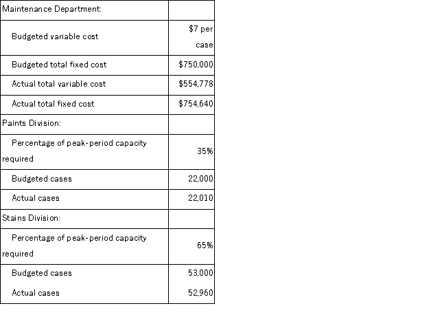 (Appendix 12B)Grimwood Corporation's Maintenance Department provides services to the company's two operating divisions-the Paints Division and the Stains Division.The variable costs of the Maintenance Department are budgeted based on the number of cases produced by the operating departments.The fixed costs of the Maintenance Department are determined by the number of cases produced by the operating departments during the peak-period.Data appear below: How much actual Maintenance Department cost should not be allocated to the operating divisions at the end of the year?