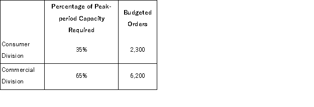 (Appendix 12B)Sheinberg Corporation has two operating divisions-a Consumer Division and a Commercial Division.The company's Order Fulfillment Department provides services to both divisions.The variable costs of the Order Fulfillment Department are budgeted at $73 per order.The Order Fulfillment Department's fixed costs are budgeted at $425, 000 for the year.The fixed costs of the Order Fulfillment Department are budgeted based on the peak-period orders. At the end of the year, actual Order Fulfillment Department variable costs totaled $635, 485 and fixed costs totaled $443, 380.The Consumer Division had a total of 2, 340 orders and the Commercial Division had a total of 6, 190 orders for the year. How much Order Fulfillment Department cost should be allocated to the Commercial Division at the end of the year?