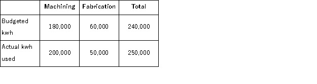 (Appendix 12B)Manning Products, Inc. , operates an electric power plant that provides all electrical power for the company's Machining and Fabrication Departments.Information on kwh of power usage in these departments for May follows: The costs of the electric power plant are all fixed.The level of budgeted fixed costs is determined by the peak-period requirements.Budgeted fixed costs for May totaled $120, 000.Actual fixed costs for the month totaled $130, 000.The Machining Department requires 70% of the peak-period capacity and the Fabrication Department requires 30%. For performance evaluation purposes, how much of the electric power plant's fixed costs should be charged to the Fabrication Department at the end of the month?
